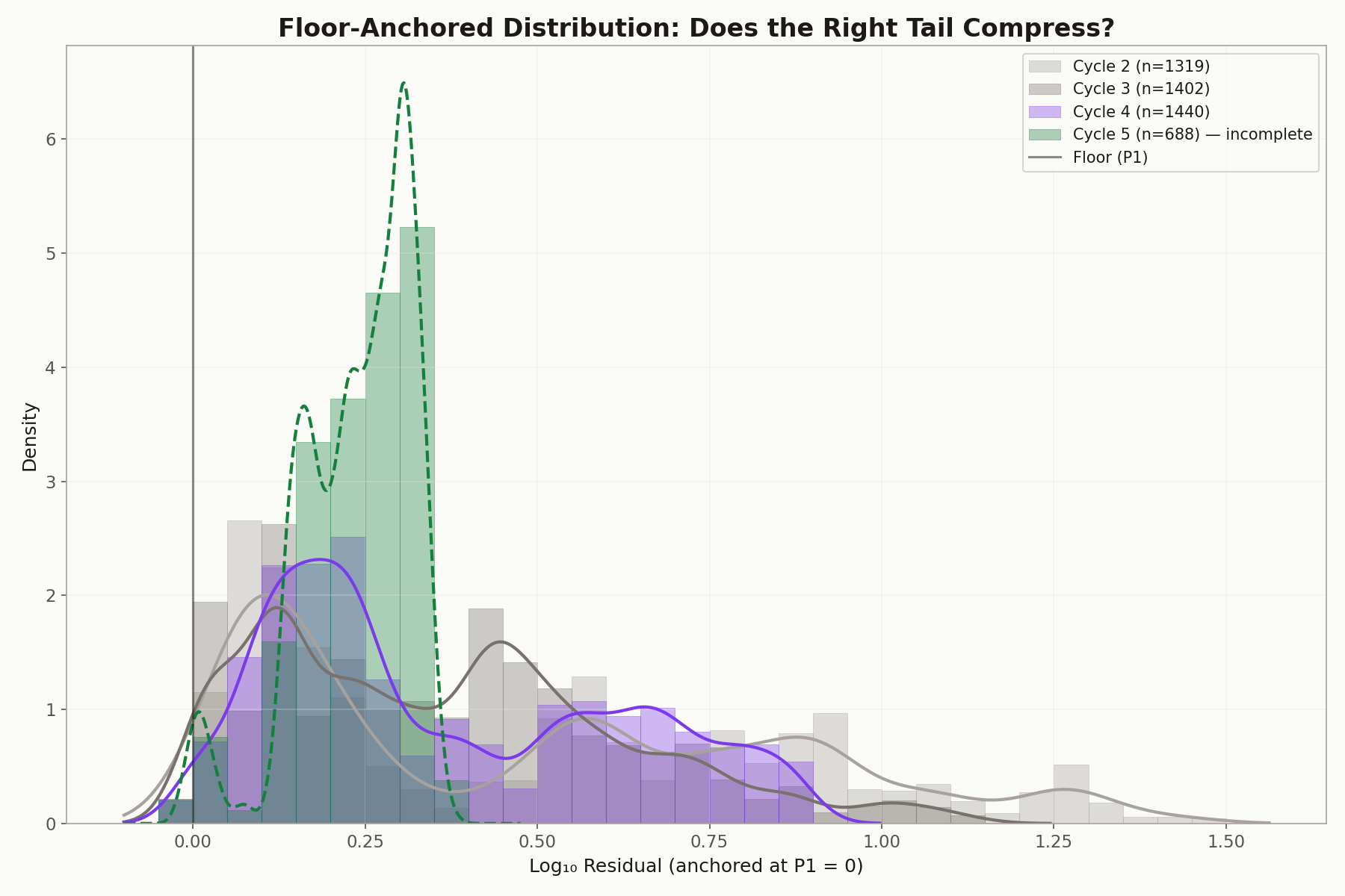 Floor-anchored histogram showing each cycle's distribution shifting so the floor equals zero, revealing the right tail compressing toward the floor