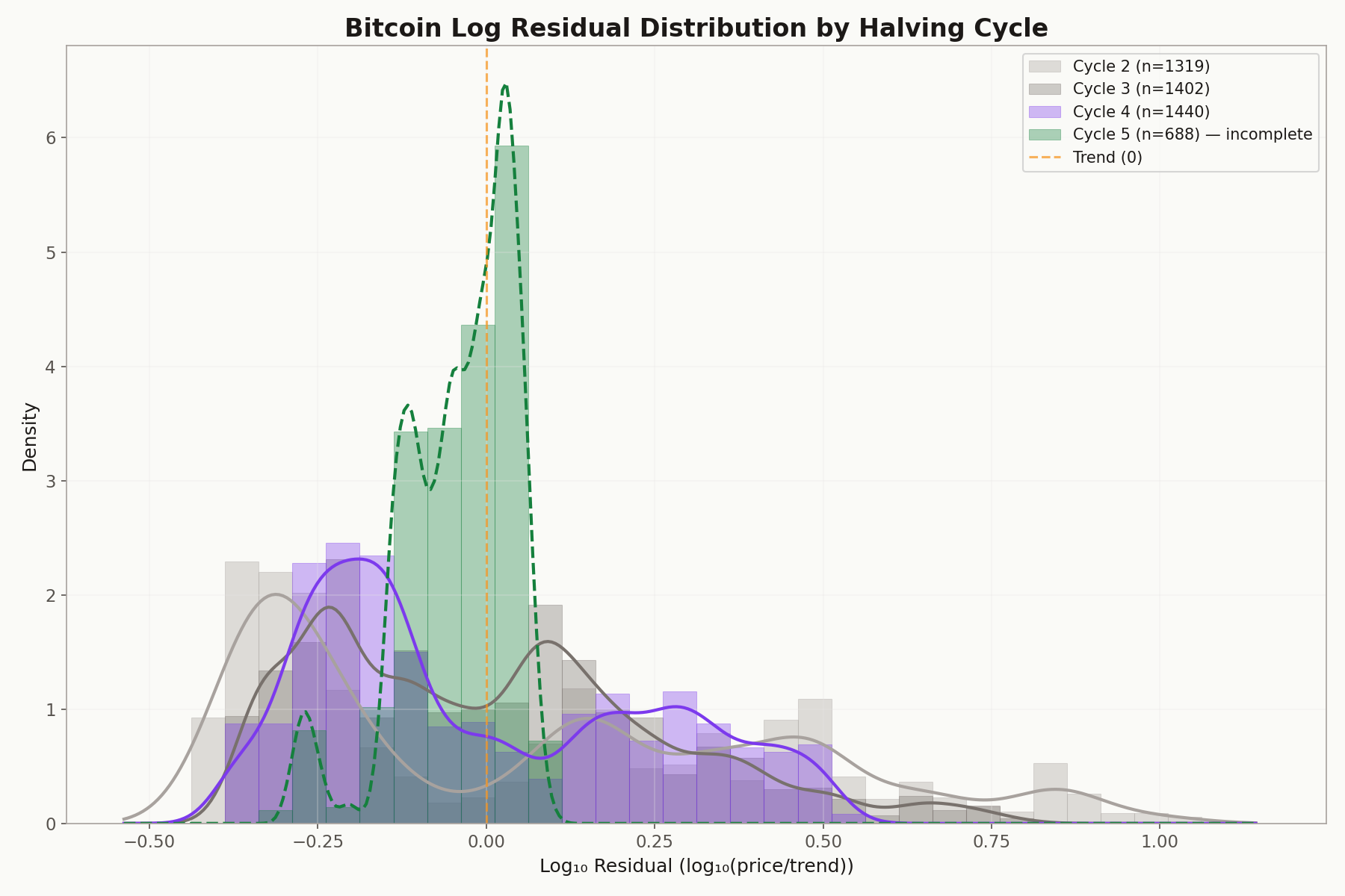 Overlay histogram showing log residual distributions for Bitcoin halving cycles 2 through 5, each cycle narrower than the last