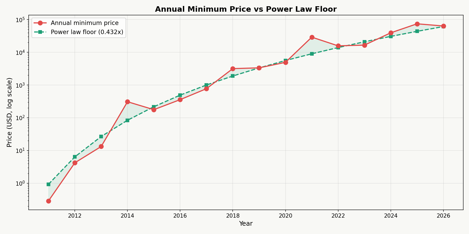 Annual Minimum Price vs Power Law Floor (log scale, 2011-2026)
