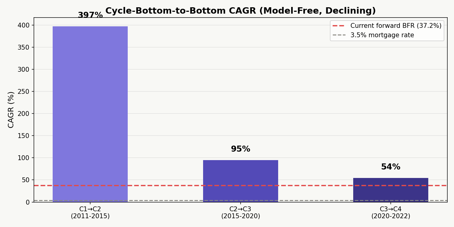 Cycle-Bottom-to-Bottom CAGR (Model-Free, Declining)
