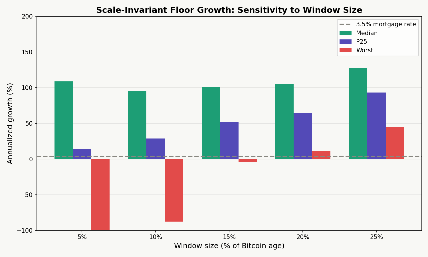 Scale-Invariant Floor Growth: Sensitivity to Window Size