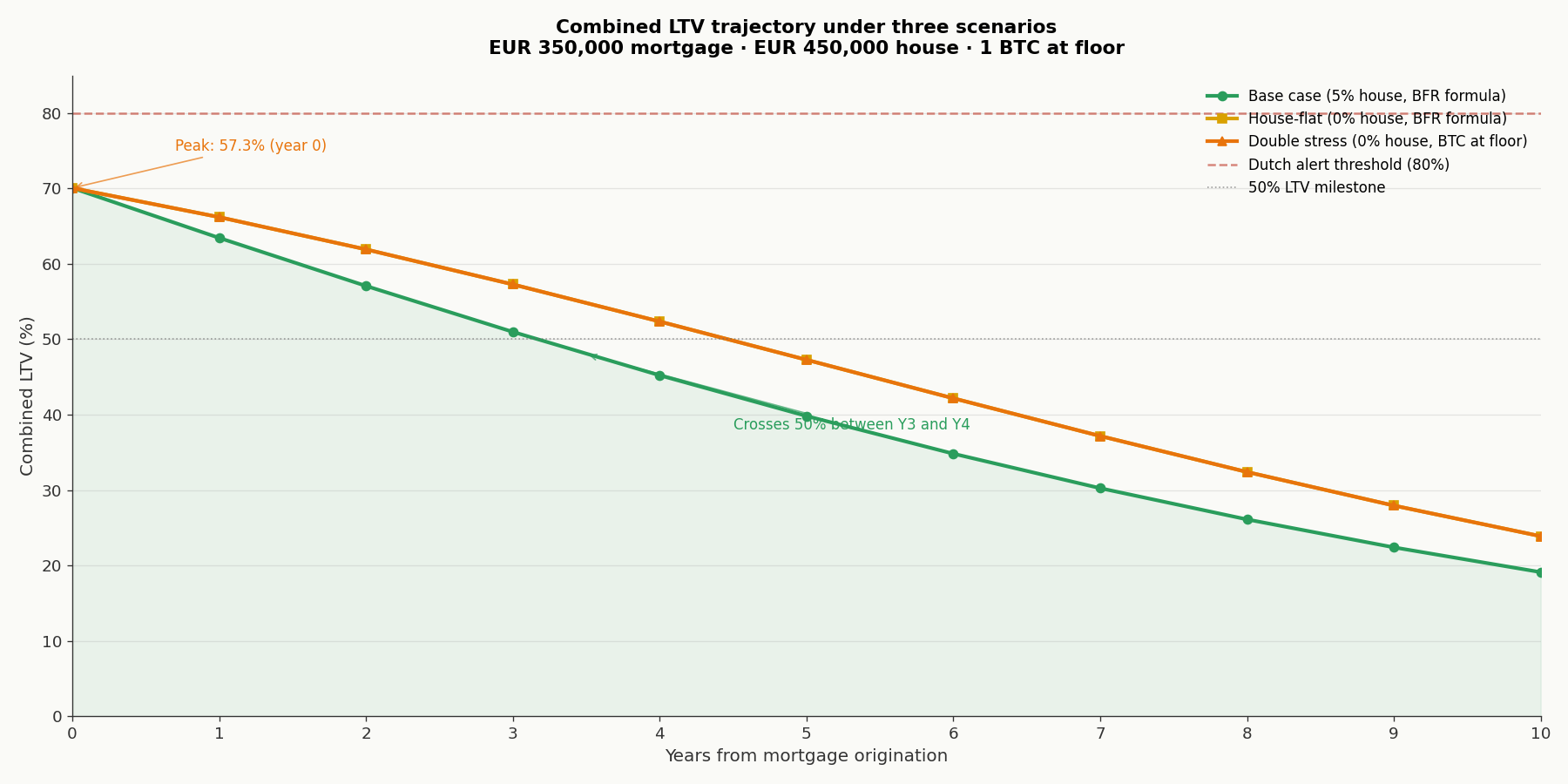Combined LTV under three scenarios: base case reaches 19.1% by year 10, double stress peaks at 57.3% in year 3