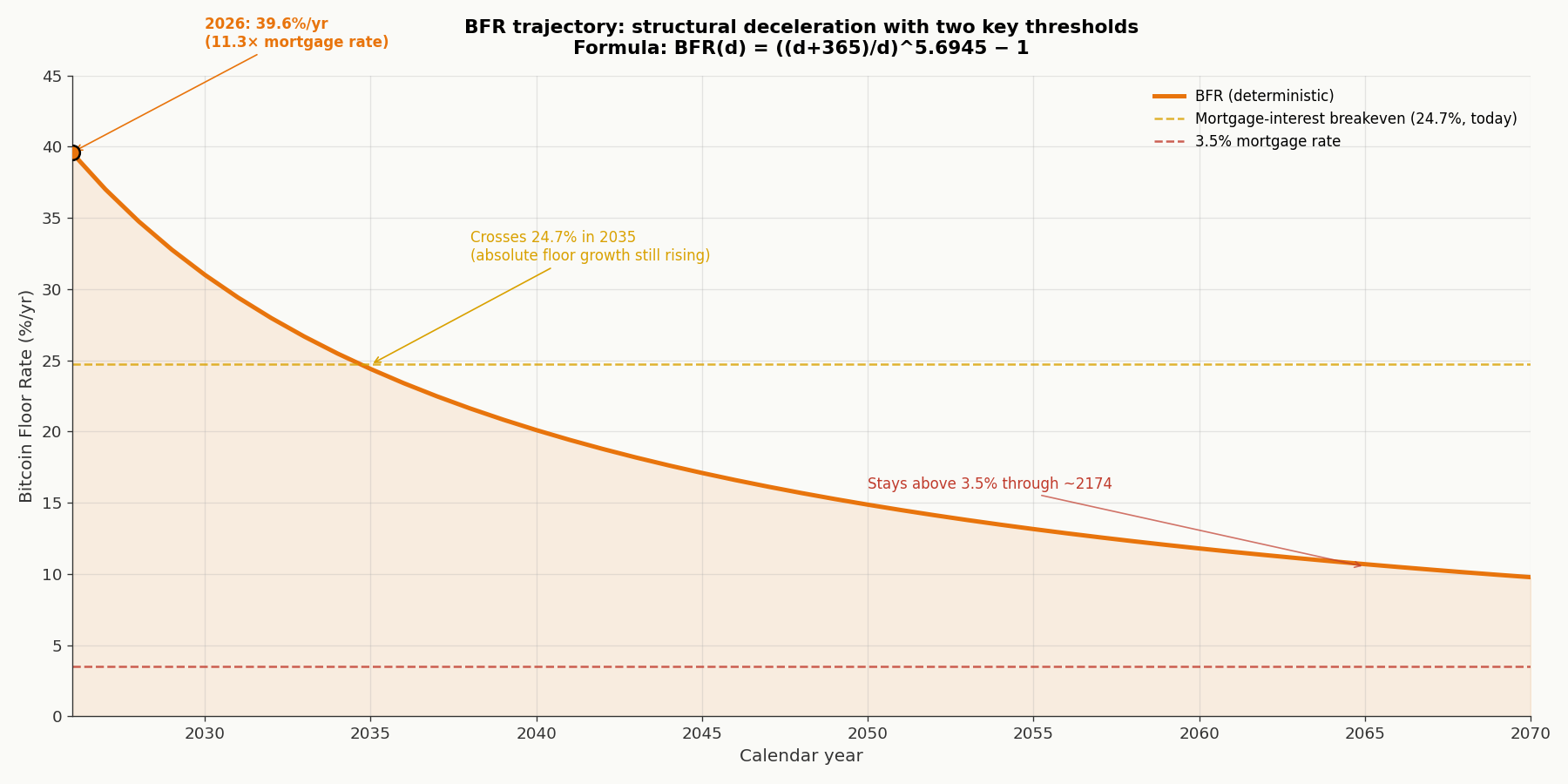BFR trajectory from 39.6% in 2026 declining to 10.5% by 2066, always above 3.5% mortgage rate