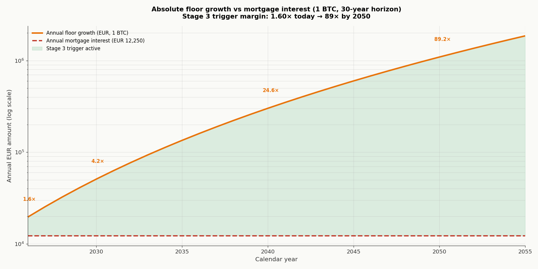 Floor growth vs mortgage interest: floor growth accelerates from 1.60x margin in 2026 to 89x by 2050