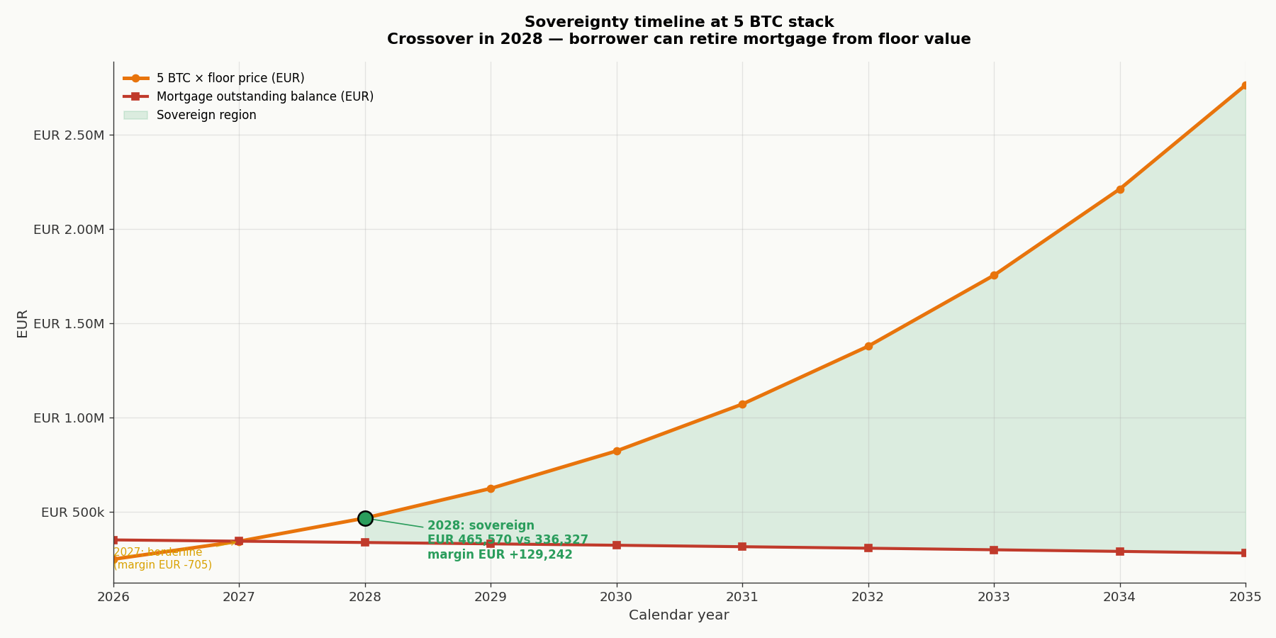 Sovereignty timeline: 5 BTC floor value vs mortgage balance over time, crossing in 2028