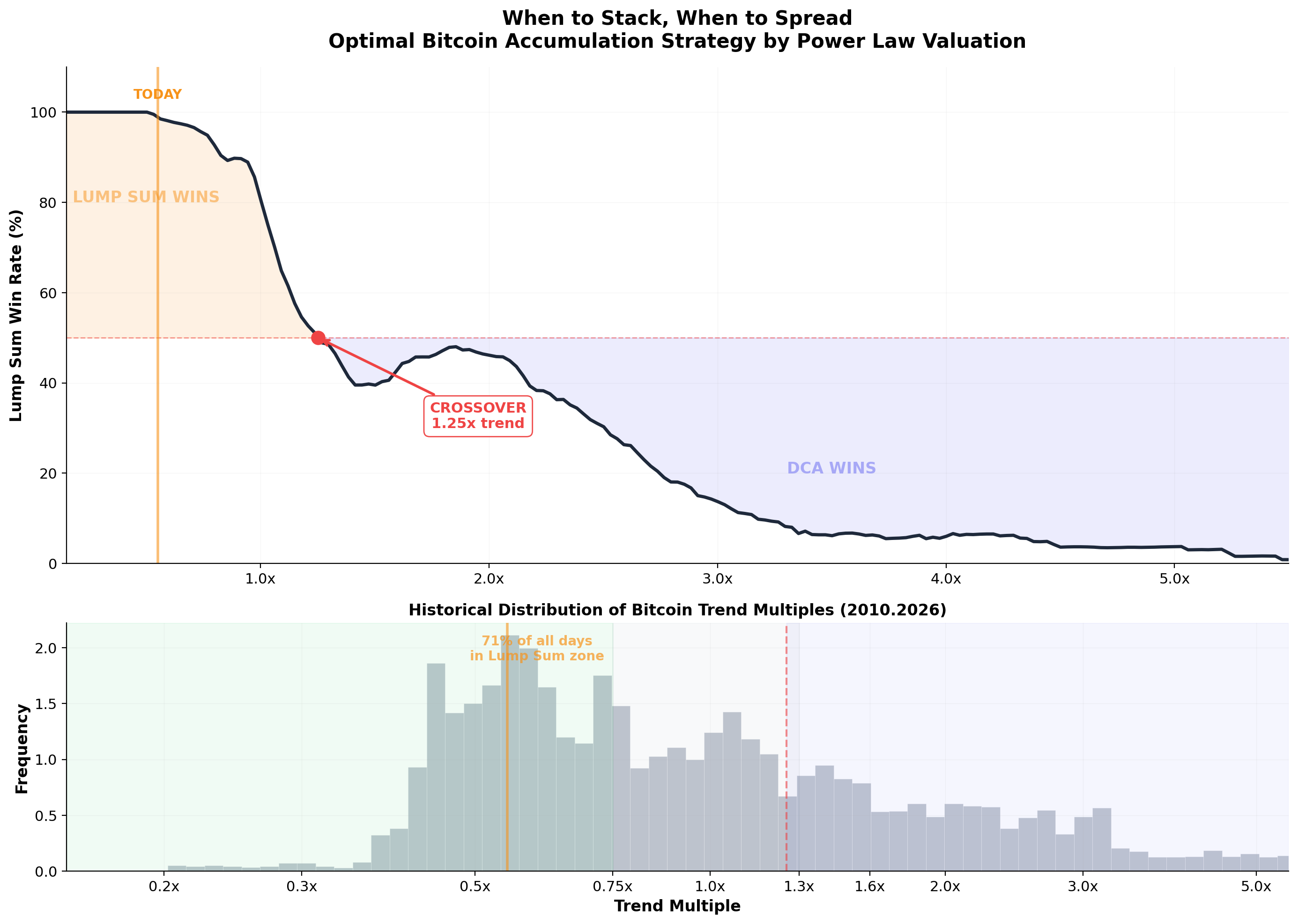 Lump sum win rate by power law trend multiple