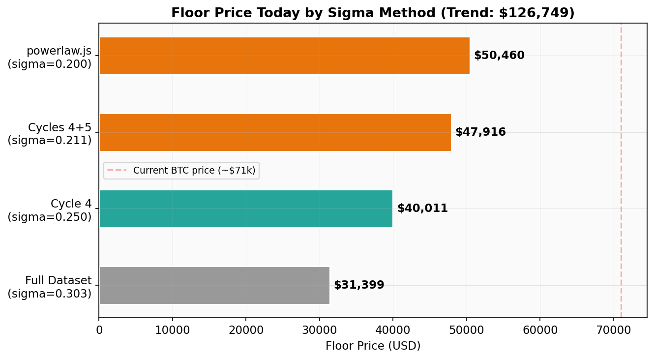 Floor price comparison