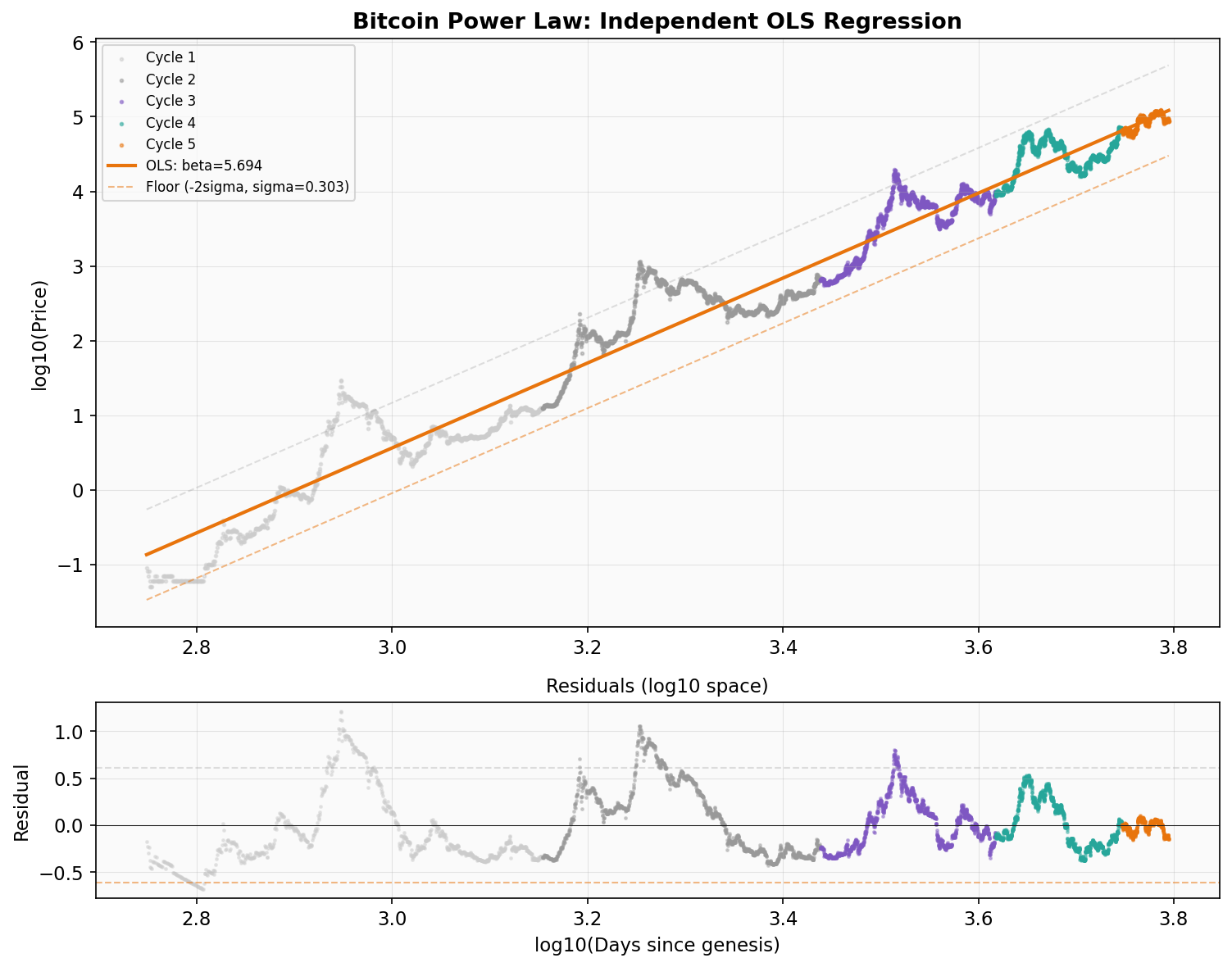 Log-log OLS regression with residuals